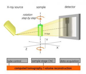 Funzionamento tomografia industriale